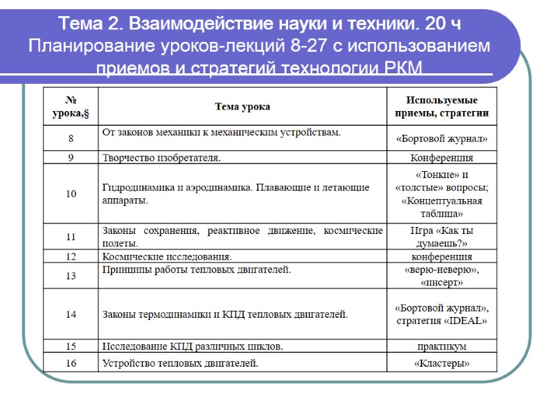 Тема 2. Взаимодействие науки и техники. 20 ч Планирование уроков-лекций 8-27 с использованием приемов